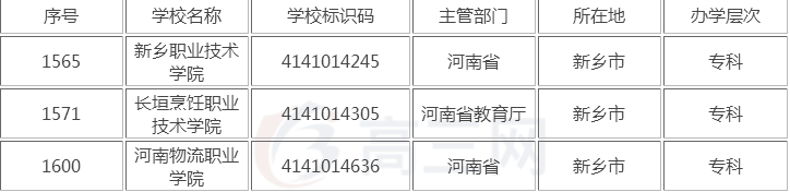 新乡都有哪些专科学校？（新乡市大专院校有哪些）-1