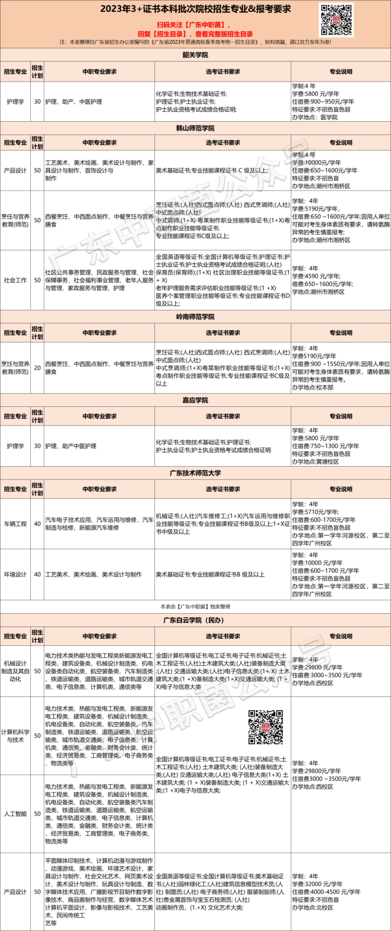 广东中职生考本科大学的方法（附：准备工作）-1