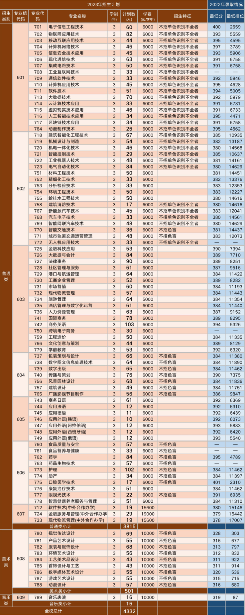 广东省3+证书高职高考哪些学校比较好（附：广东双高计划院校招生专业及计划）-1