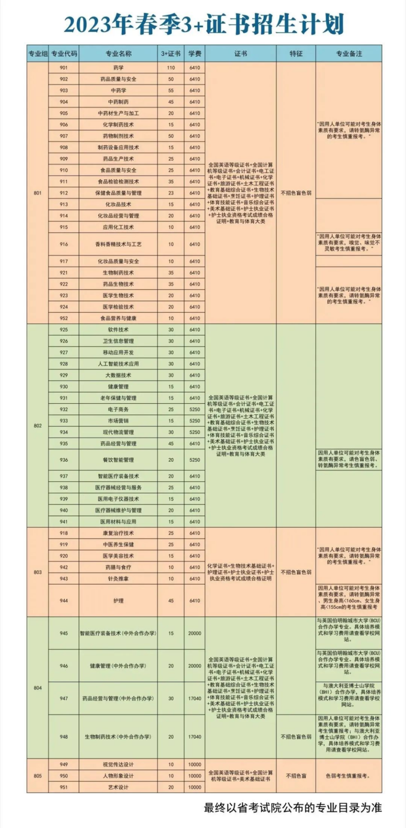 广东省3+证书高职高考哪些学校比较好（附：广东双高计划院校招生专业及计划）-1