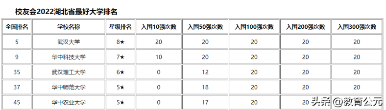 湖北省排名前五的大学有哪些？（附：各校王牌专业）-1