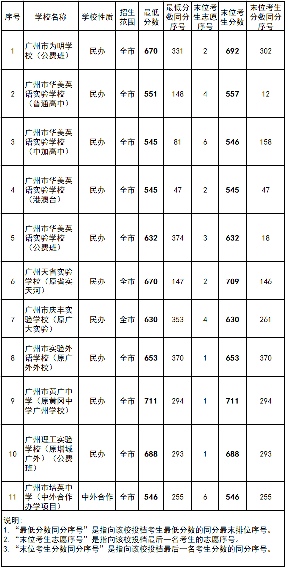 在广东多少分可读高中（附：2022年广州各批次录取分数线汇总）-1