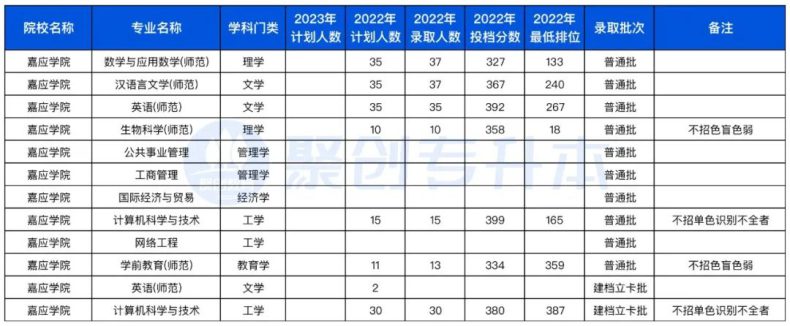 广东省2023年专升本不限专业的10所公办院校（附：去年招生计划及分数线）-1