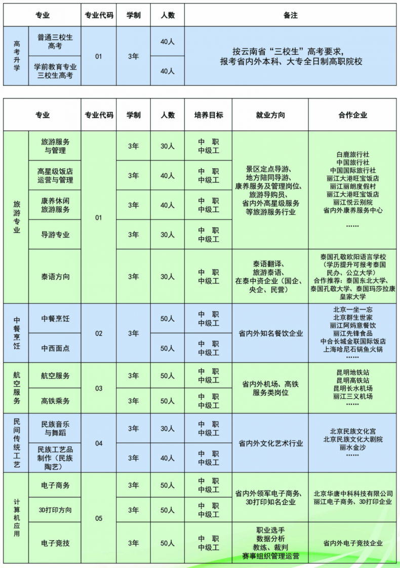 丽江市古城区职业高级中学怎么样（附：2022年招生专业）-1