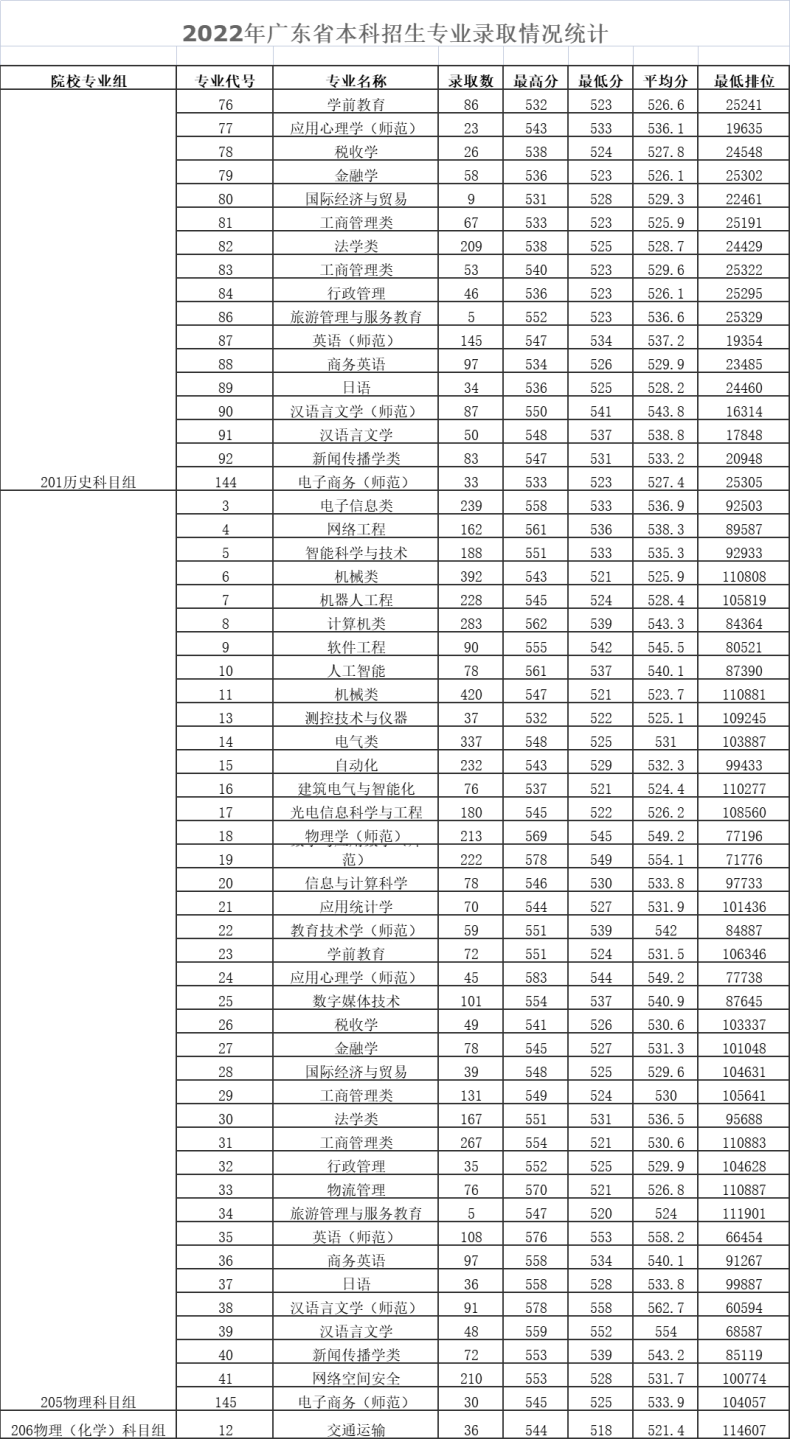 广东技术师范大学怎么样（附：2022年本、专科分数线）-1