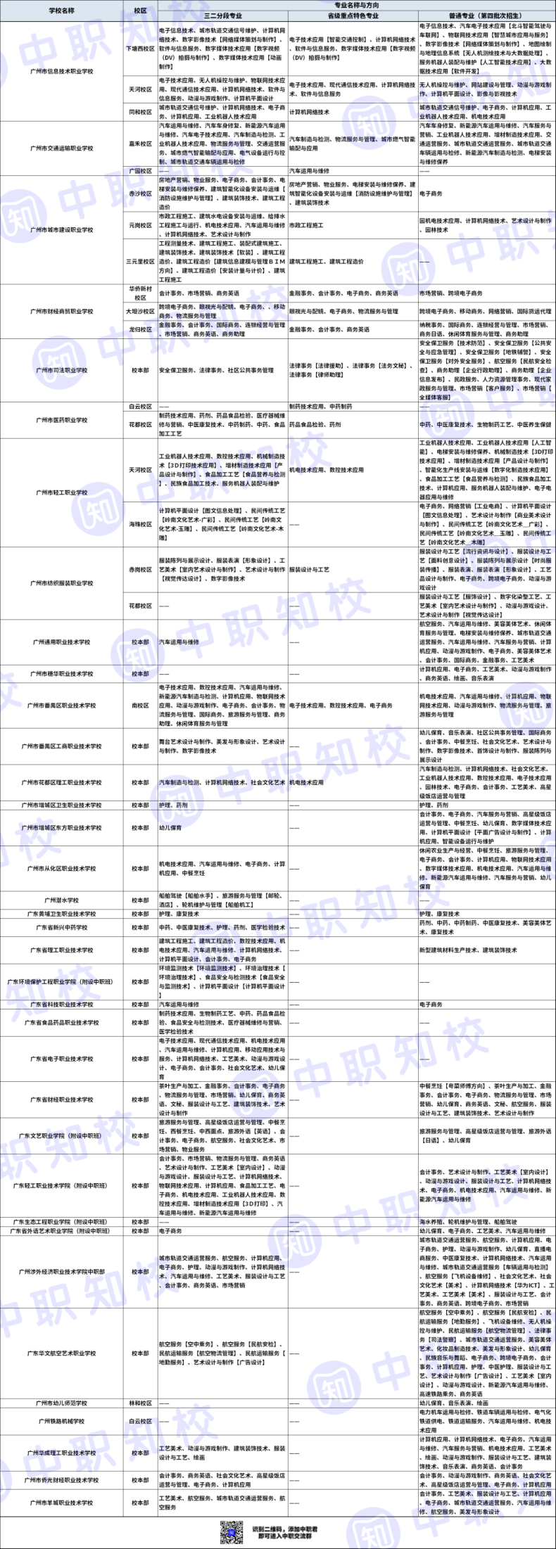 广州市有哪些中专学校（附：学校类型、等级、招生专业）-1