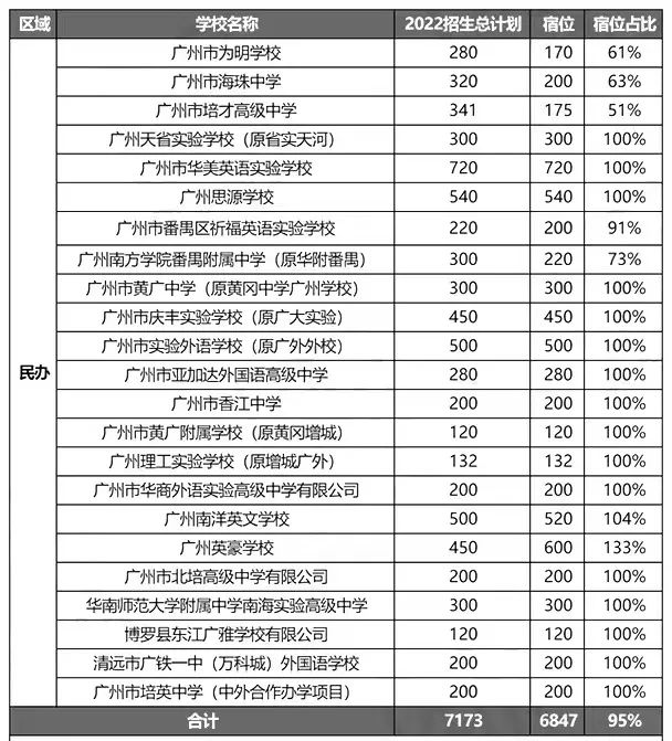 2022年广州132所高中招生计划汇总（附：宿位数及宿位占比）-1