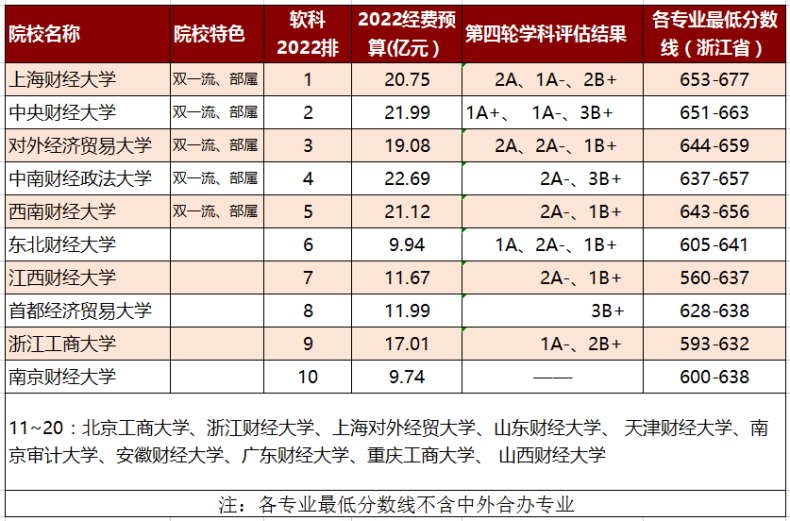 中国财经类大学哪些比较好(附:我国财经大学排名榜)-1 中国财经类大学哪些比较好(附:我国财经大学排名榜)-广东技校排名网