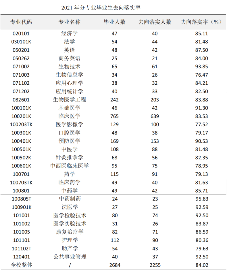 南方医科大学实力如何（附：招生计划专业及毕业生就业情况）-1