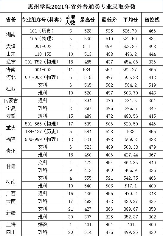 惠州学院怎么样（附：近两年招生专业及分数线）-1