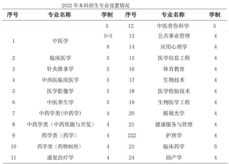 广州中医药大学实力如何（附：2022年招生专业）-1