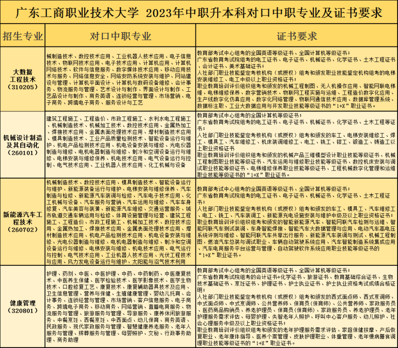 广东工商职业技术大学3+证书招生信息（附：）-1