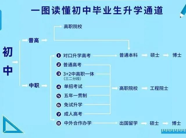 初三毕业读高中、中职的区别（附：二者升学渠道）-1