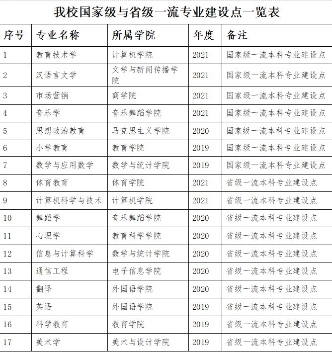 湖南第一师范学院怎么样（附：重点专业及毕业生专业分布）-1