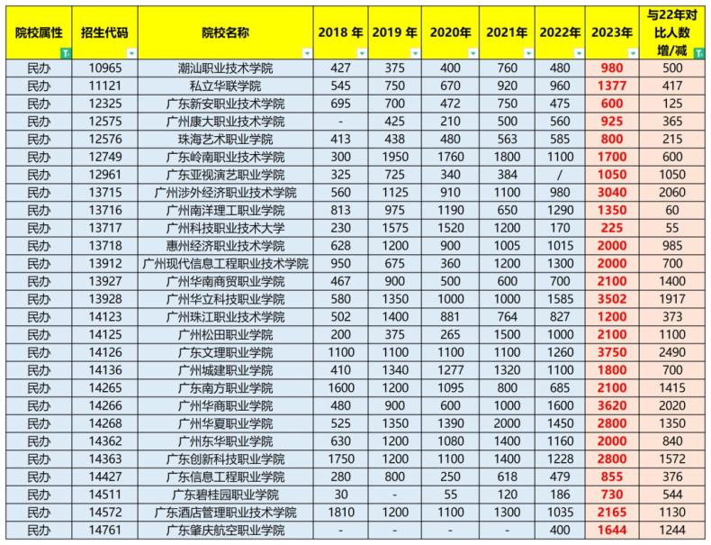 2023年广东省3+证书扩招院校有哪些-1