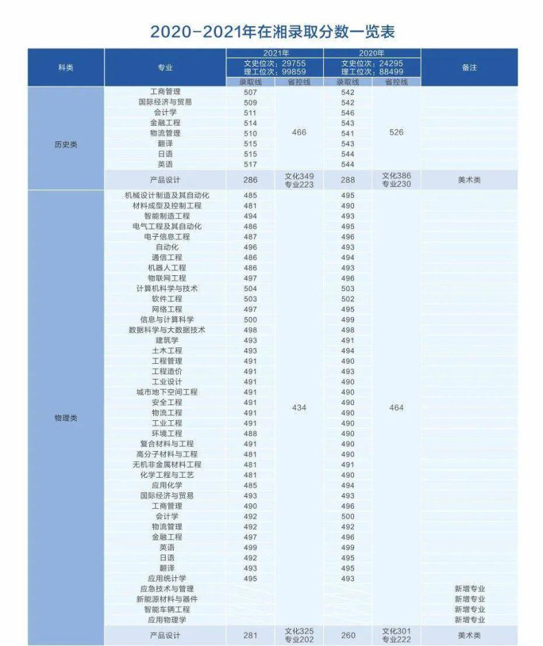 湖南工学院是一本还是二本（附：招生专业及历年分数线）-1