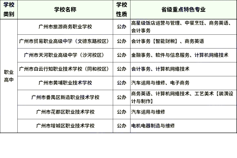 广州省属中职学校有哪些（附：各校重点专业）-1