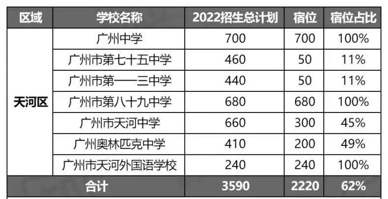 2022年广州132所高中招生计划汇总（附：宿位数及宿位占比）-1