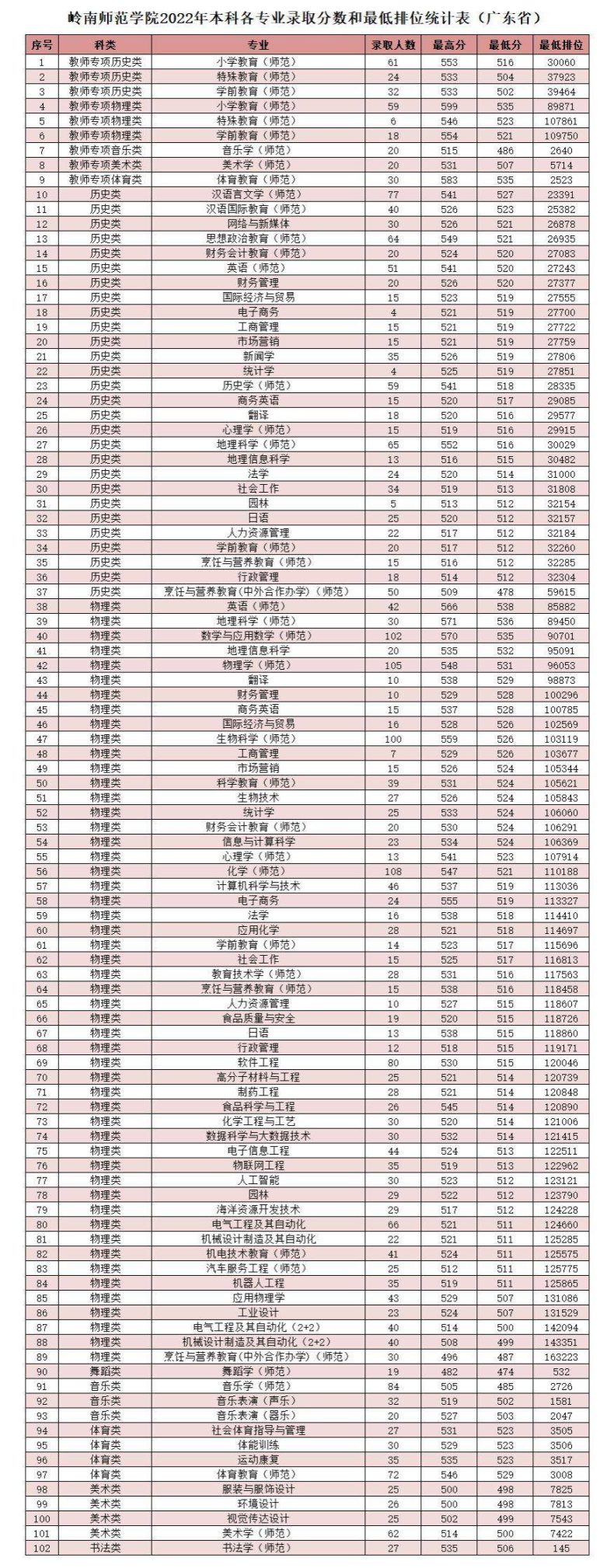 岭南师范学院怎么样（附：近年招生专业及分数线）-1