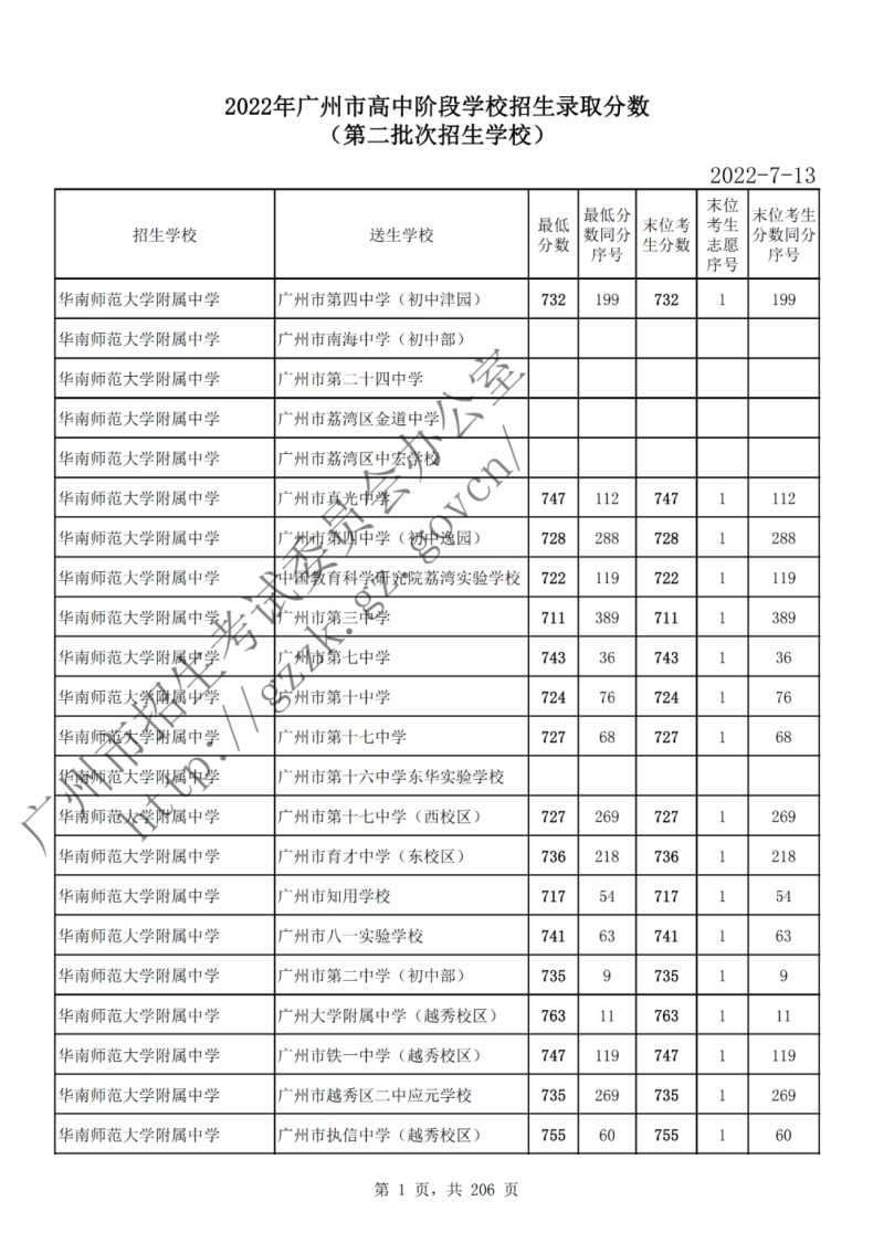 在广东多少分可读高中（附：2022年广州各批次录取分数线汇总）-1
