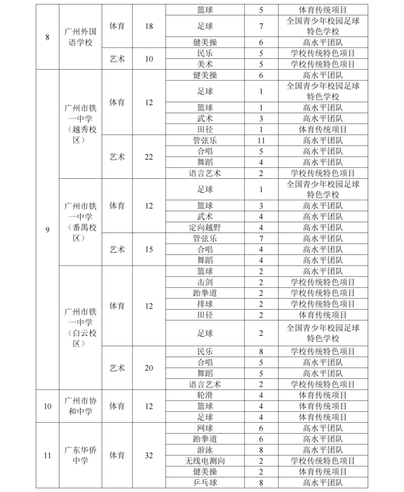 2022年广州高中招收特长生学校及项目(附:体育、艺术生报名条件)-1 2022年广州高中招收特长生学校及项目(附:体育、艺术生报名条件)-广东技校排名网