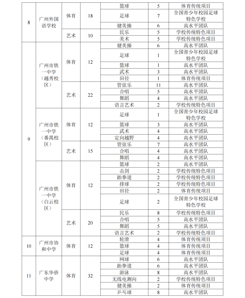 2022年广州高中招收特长生学校及项目（附：体育、艺术生报名条件）-1