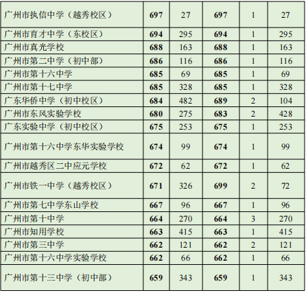 2022年广州市第七中学招生方式有哪些（附：相关数据）-1