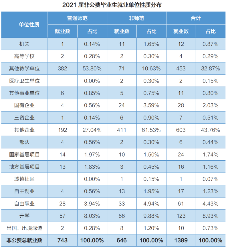 湖南第一师范学院怎么样（附：重点专业及毕业生专业分布）-1