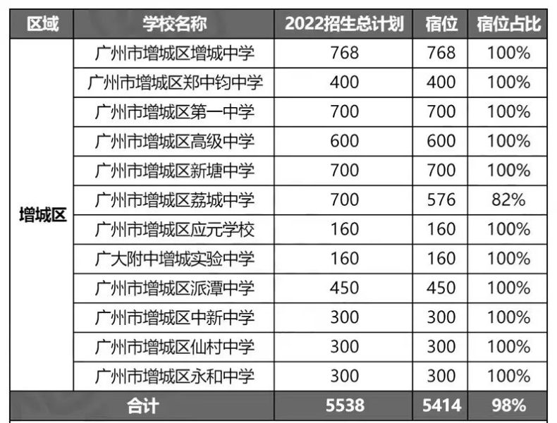 2022年广州132所高中招生计划汇总（附：宿位数及宿位占比）-1