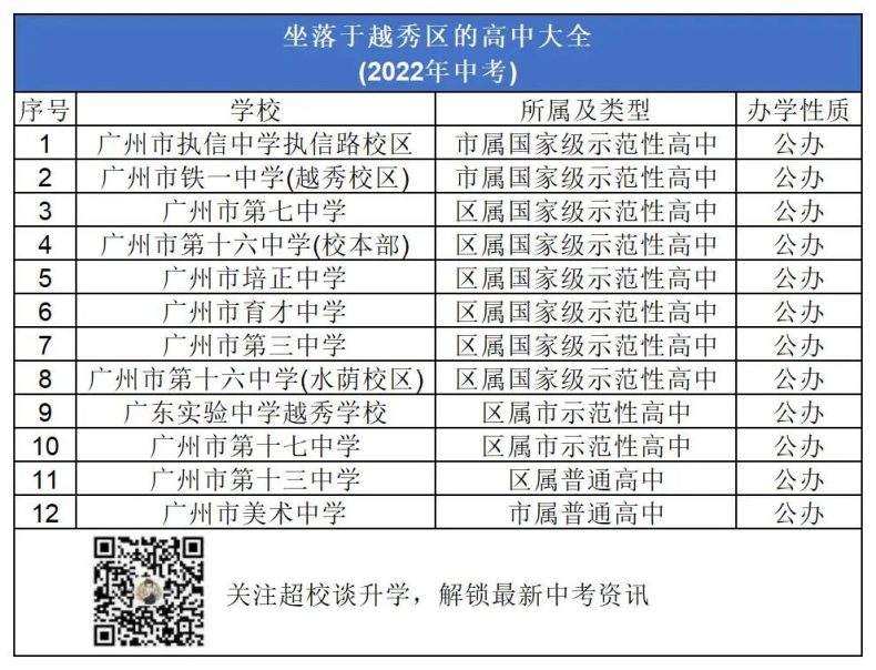 广州越秀区有哪些高中学校（附：2022年招生情况及收费标准）-1