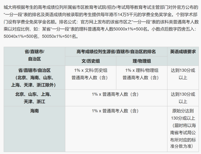 申请香港大学具体流程！（附：高考成绩要求、学费、奖学金等信息）-1