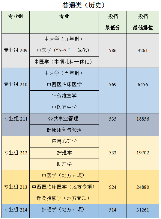 广州中医药大学实力如何（附：2022年招生专业）-1