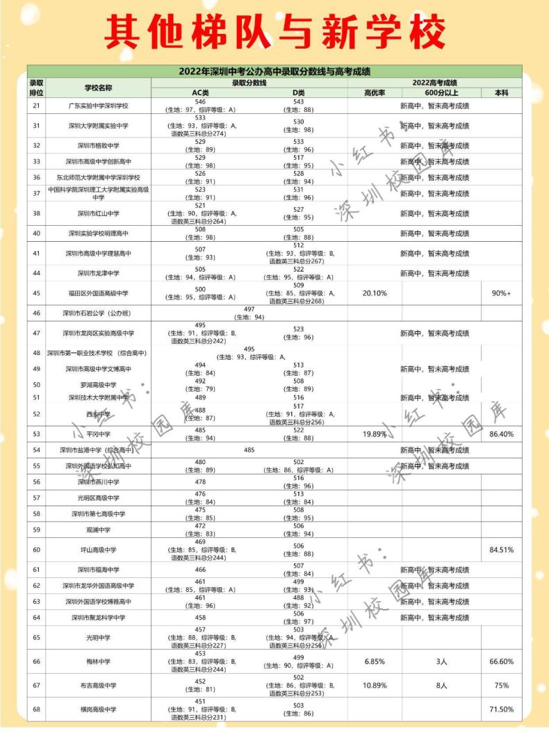 深圳公办高中梯队划分（深圳市高中学校排名）-1