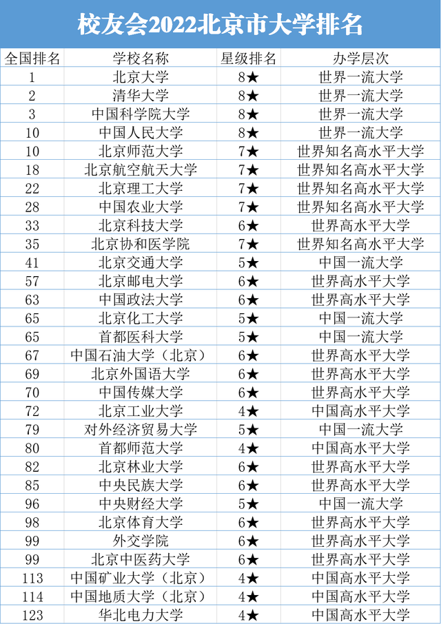 北京市大学排行榜30强名单(北京最好大学前30名排名榜)-1 北京市大学排行榜30强名单(北京最好大学前30名排名榜)-广东技校排名网