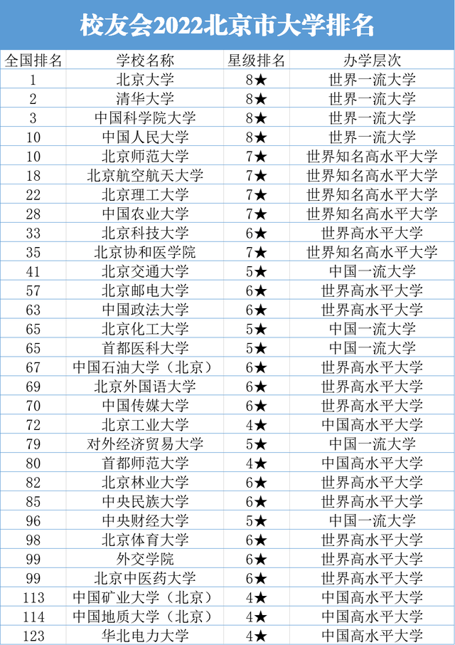 北京市大学排行榜30强名单（北京最好大学前30名排名榜）-1