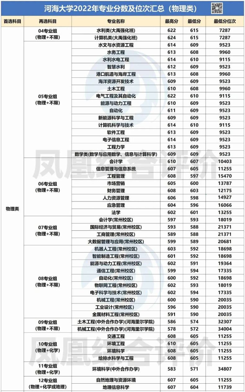 河海大学2022年专业录取分数汇总！（历史类+物理类）-1