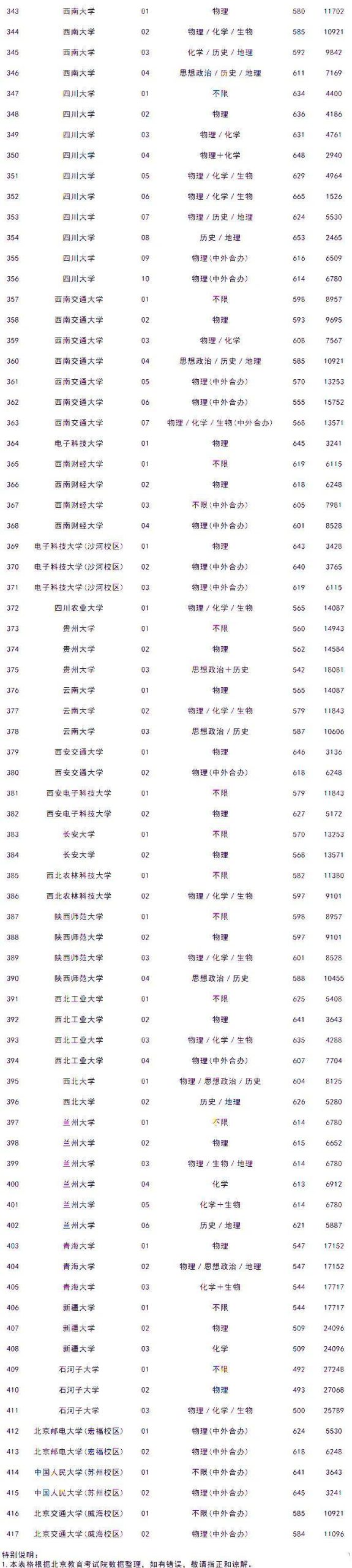 全国116所211院校在京录取分数及市排名-广东技校排名网