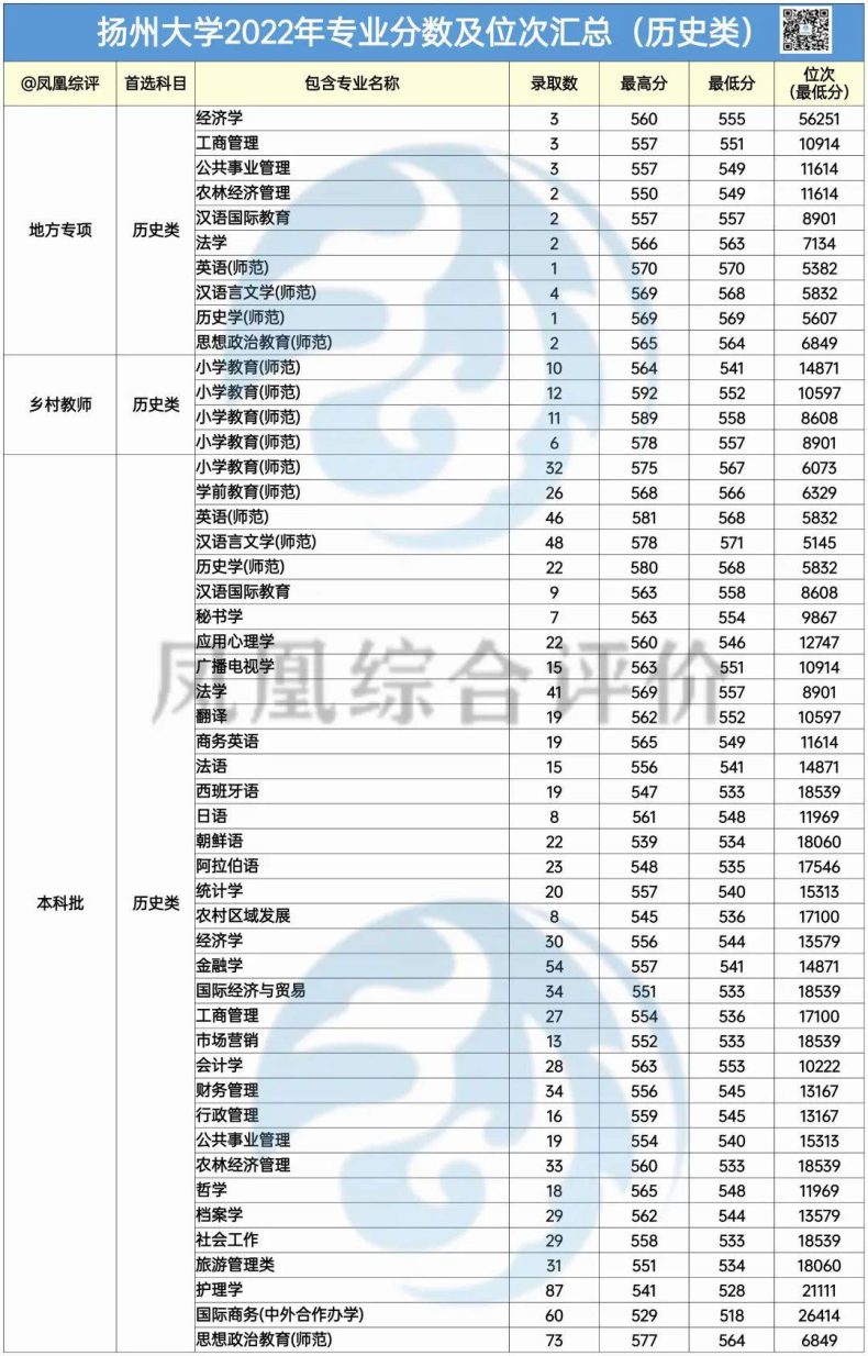 扬州大学2022年录取分数是多少（历史类+物理类）-1