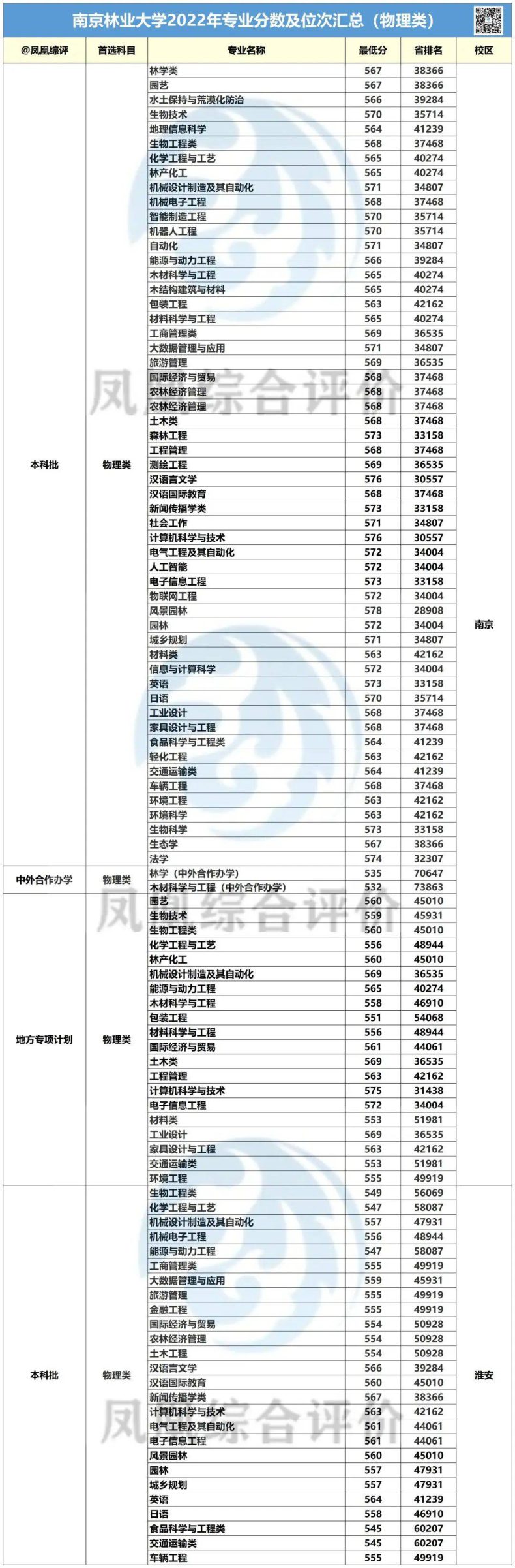 南京林业大学2022年专业录取分数汇总（历史类+物理类）-1