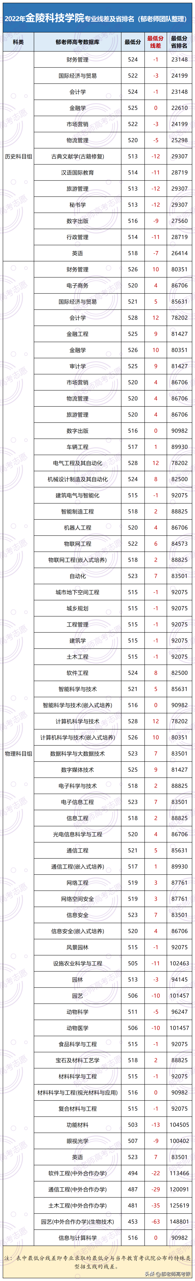 金陵科技学院2022年录取分数线（附：专业分及省排名）-1