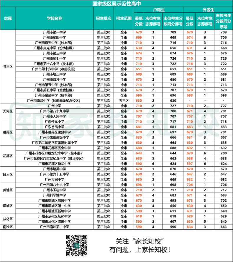 2023年黄埔区考生可报高中范围（附：详细学校名单&分数线）-1