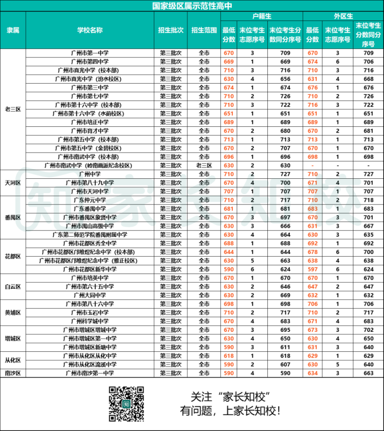 2023年南沙区考生可报高中范围（附：详细学校名单&分数线）-1