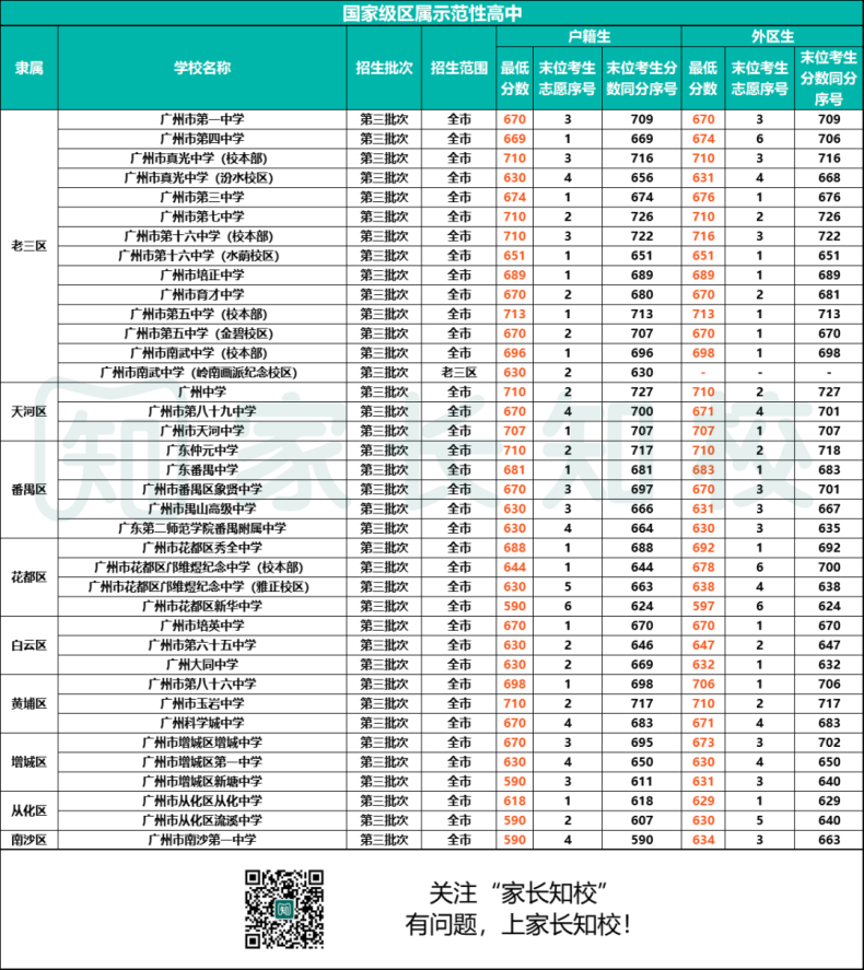 2023年广州老三区考生可报高中范围(附:详细学校名单及分数线)