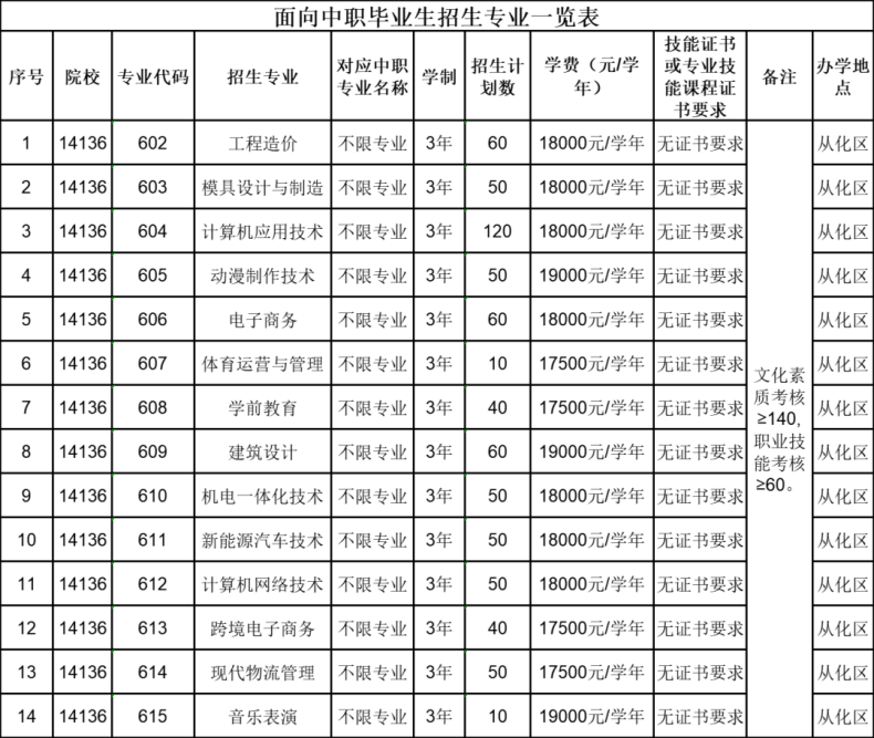 参加自主招生是否需要证书、专业对口？-1