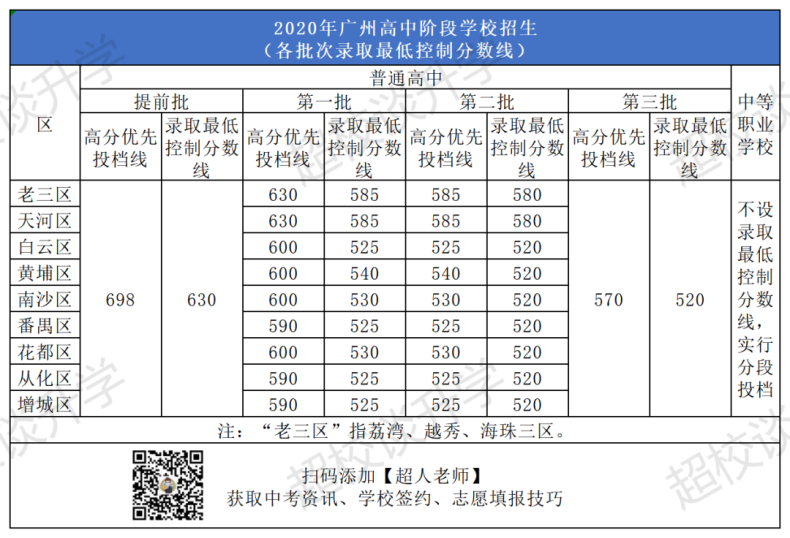 2020-2022年广州示范性高中录取分数线排名！（非户籍生）-1