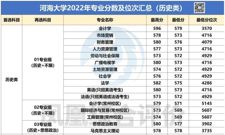 河海大学2022年专业录取分数汇总！（历史类+物理类）-1