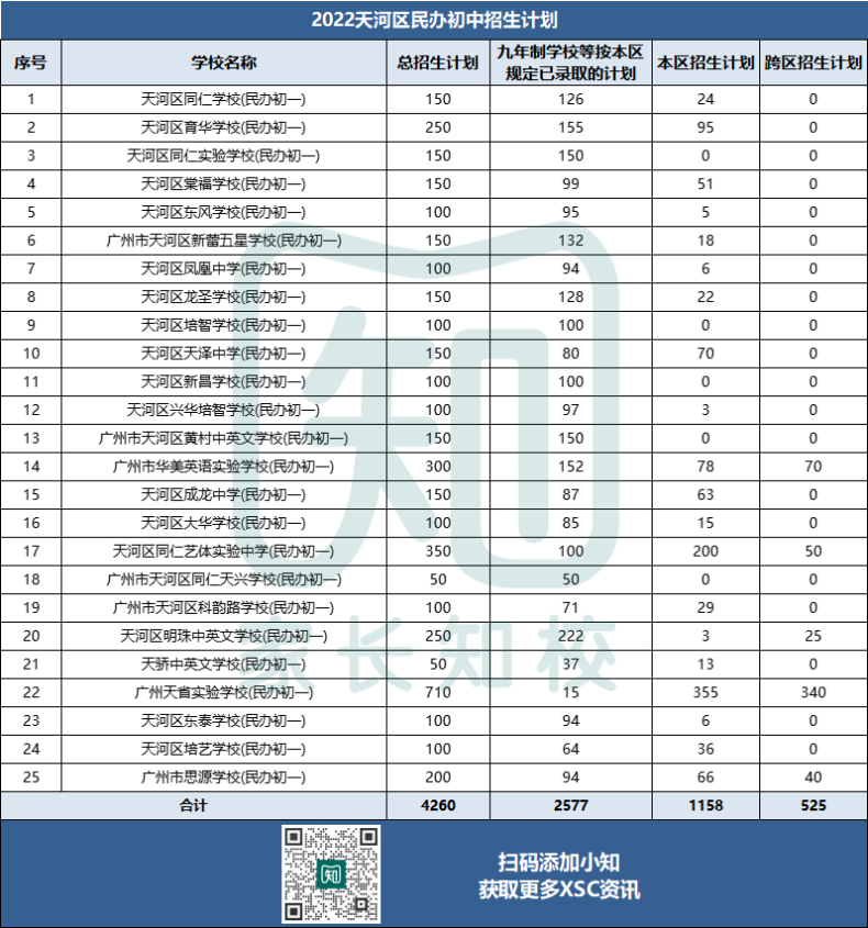 广州11区民办初中招生计划最全汇总！（2023XSC参考！）-1