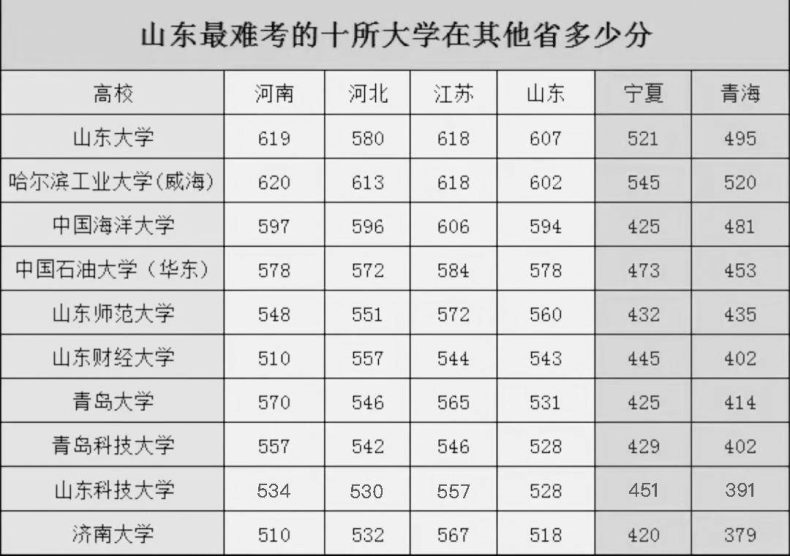 山东省录取分较高的10所大学（山东最难考的大学前十名）-1