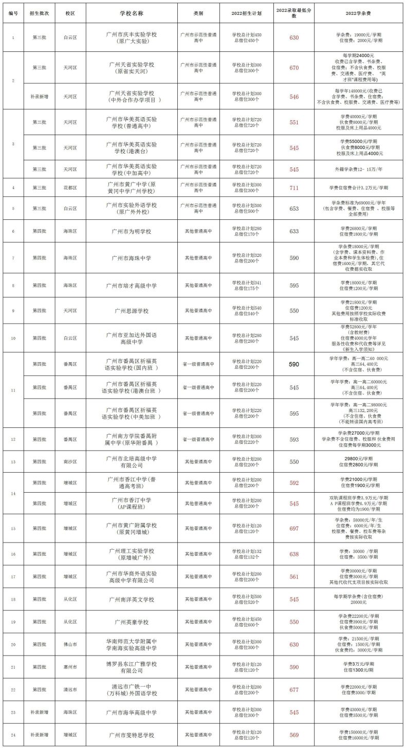 广州24所民办高中分数线汇总！（附：收费标准）-1