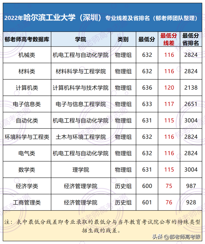 哈尔滨工业大学（深圳）2022年录取分数线（附：专业分及省排名）-1